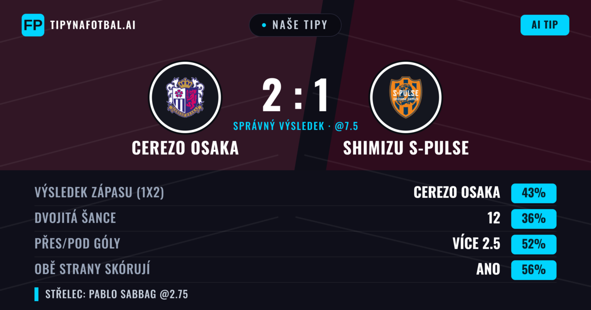 Naše tipy: Cerezo Osaka vs Shimizu S-Pulse — Cerezo Osaka — Vítězství (43%); Přes 2.5; Obě strany skórují: Ano