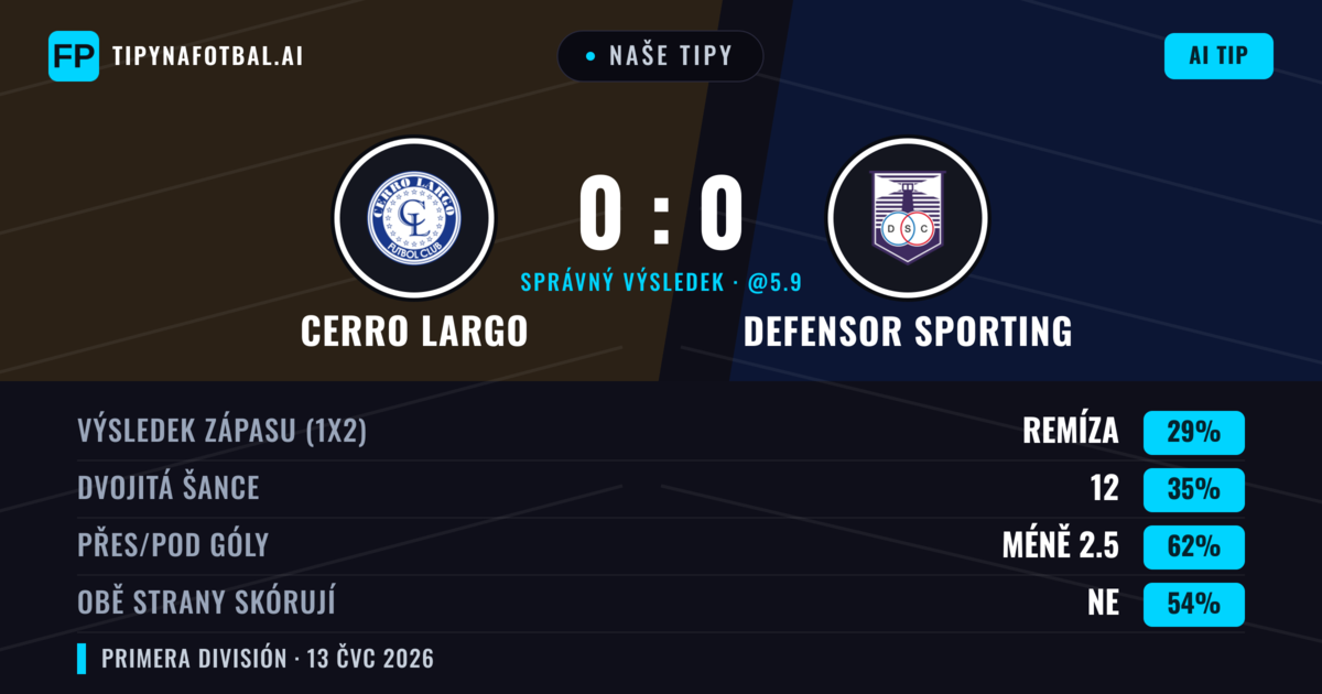 Naše tipy: Cerro Largo vs Defensor Sporting — Defensor Sporting — Vítězství (37%); Pod 2.5; Obě strany skórují: Ne