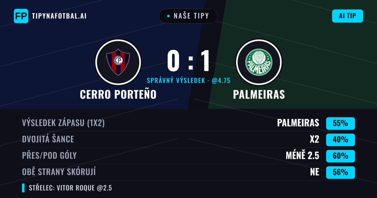 Naše tipy: Cerro Porteño vs Palmeiras — Palmeiras — Vítězství (53%); Pod 2.5; Obě strany skórují: Ne