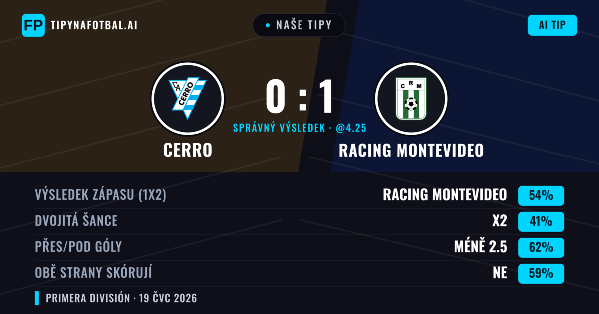 Naše tipy: Cerro vs Racing Montevideo — Racing Montevideo — Vítězství (53%); Pod 2.5; Obě strany skórují: Ne