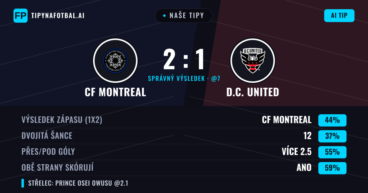 Naše tipy: CF Montreal vs D.C. United — CF Montreal — Vítězství (44%); Přes 2.5; Obě strany skórují: Ano