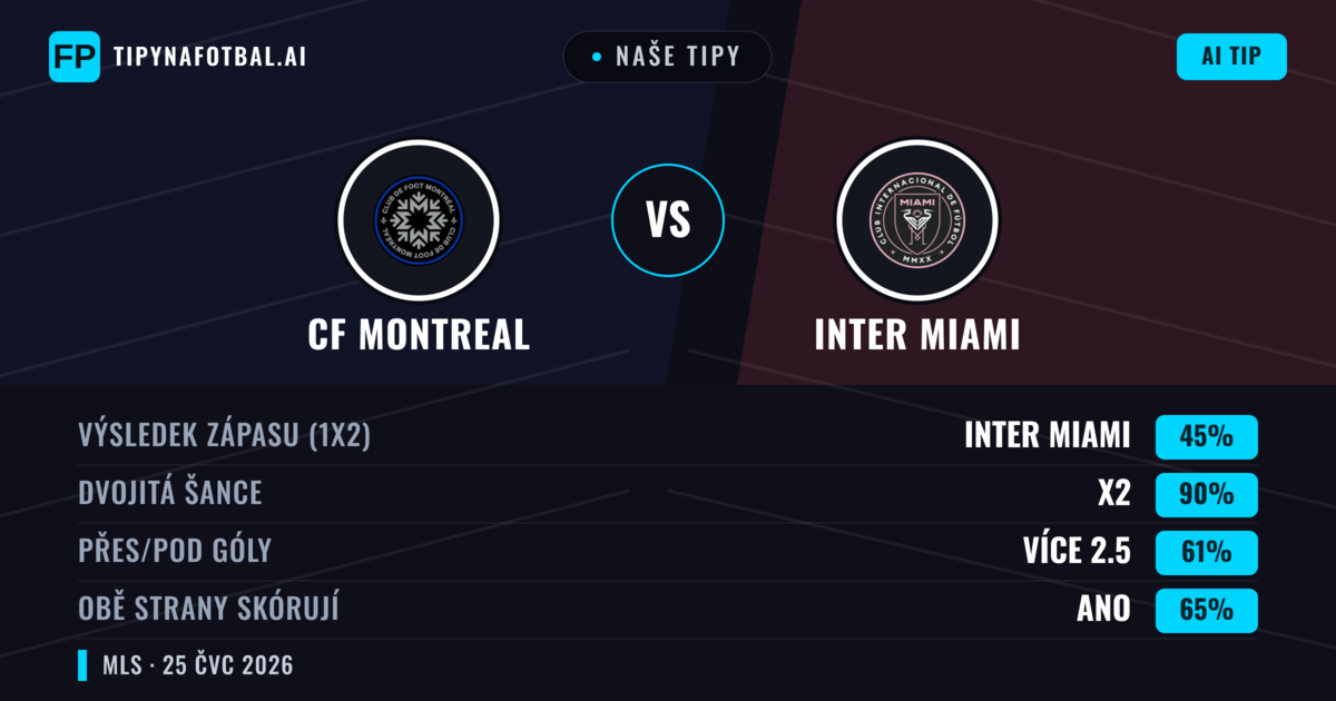 Naše tipy: CF Montreal vs Inter Miami — Inter Miami — Vítězství (45%); Přes 2.5; Obě strany skórují: Ano