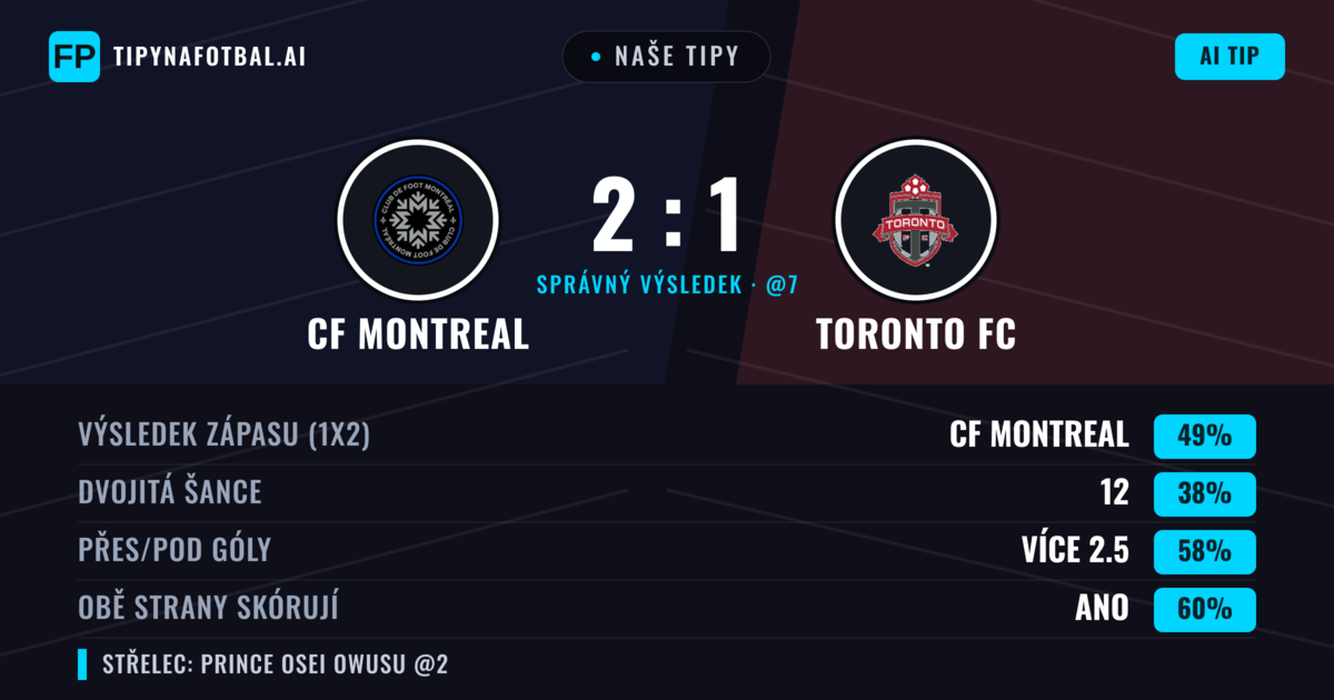Naše tipy: CF Montreal vs Toronto FC — CF Montreal — Vítězství (42%); Přes 2.5; Obě strany skórují: Ano