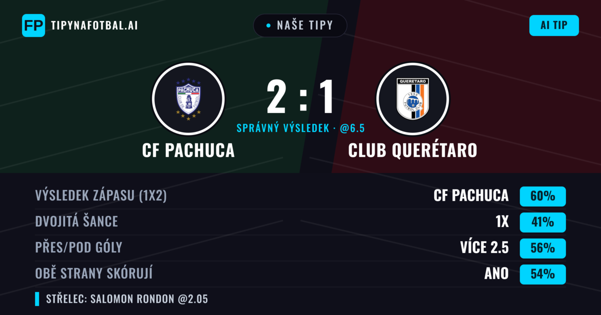 Naše tipy: CF Pachuca vs Club Querétaro — CF Pachuca — Vítězství (62%); Přes 2.5; Obě strany skórují: Ano
