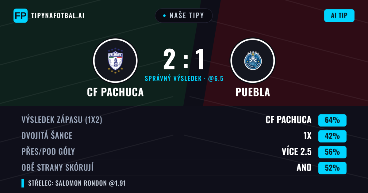 Naše tipy: CF Pachuca vs Puebla — CF Pachuca — Vítězství (62%); Přes 2.5; Obě strany skórují: Ano