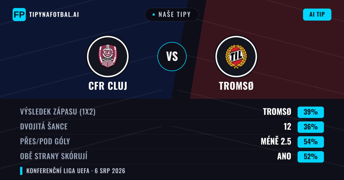 Naše tipy: CFR Cluj vs Tromsø — Tromsø — Vítězství (38%); Pod 2.5; Obě strany skórují: Ano