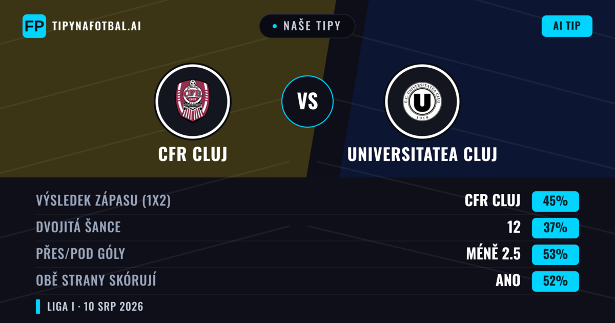 Naše tipy: CFR Cluj vs Universitatea Cluj — CFR Cluj — Vítězství (45%); Pod 2.5; Obě strany skórují: Ano