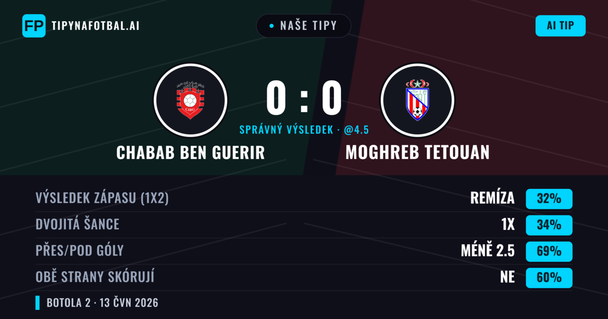 Naše tipy: Chabab Ben Guerir vs Moghreb Tetouan — Chabab Ben Guerir — Vítězství (35%); Pod 2.5; Obě strany skórují: Ne