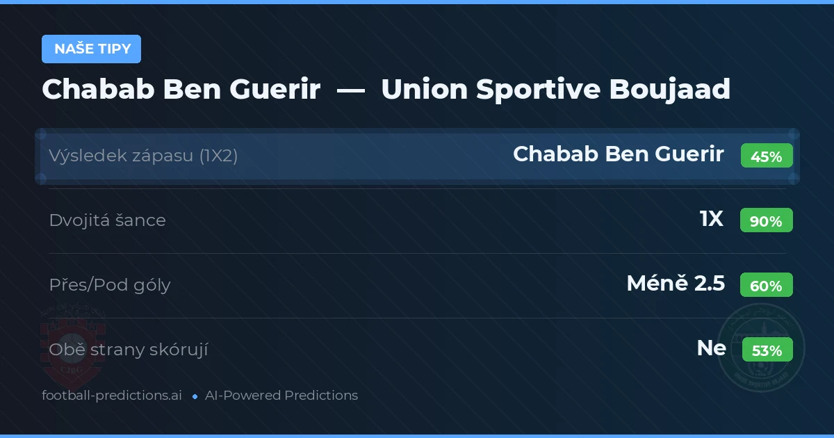 Naše tipy: Chabab Ben Guerir vs Union Sportive Boujaad — Remíza (45%); Pod 2.5; Obě strany skórují: Ne