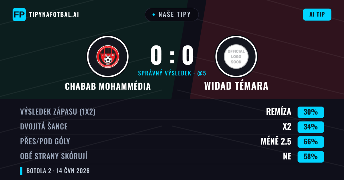 Naše tipy: Chabab Mohammédia vs Widad Témara — Widad Témara — Vítězství (36%); Pod 2.5; Obě strany skórují: Ne