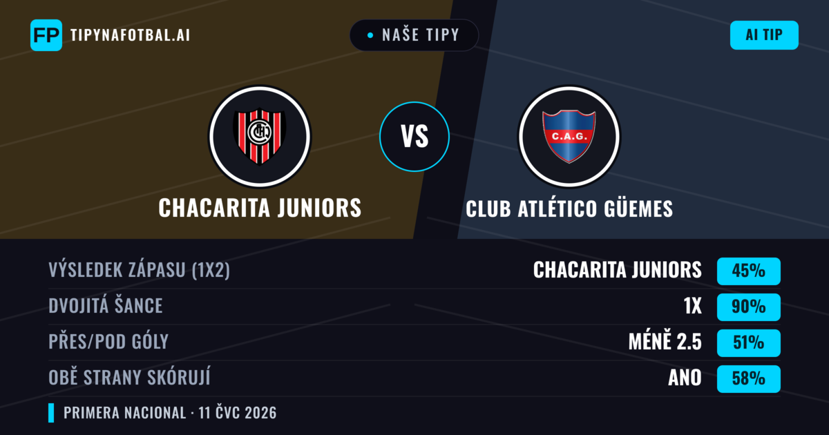 Naše tipy: Chacarita Juniors vs Club Atlético Güemes — Remíza (45%); Pod 2.5; Obě strany skórují: Ano