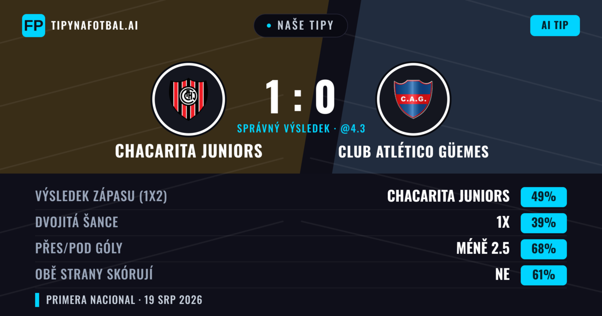 Naše tipy: Chacarita Juniors vs Club Atlético Güemes — Chacarita Juniors — Vítězství (49%); Pod 2.5; Obě strany skórují: Ne