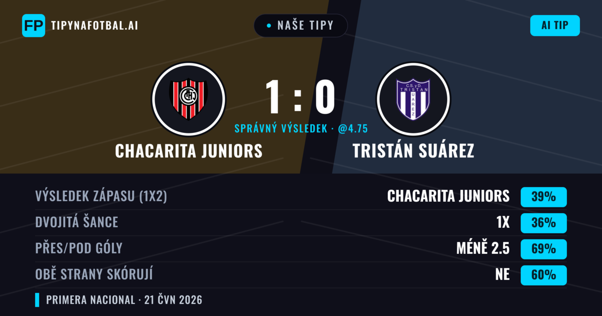 Naše tipy: Chacarita Juniors vs Tristán Suárez — Chacarita Juniors — Vítězství (39%); Pod 2.5; Obě strany skórují: Ne