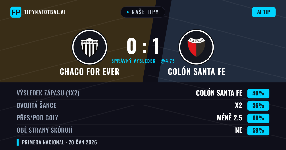 Naše tipy: Chaco For Ever vs Colón Santa Fe — Colón Santa Fe — Vítězství (40%); Pod 2.5; Obě strany skórují: Ne