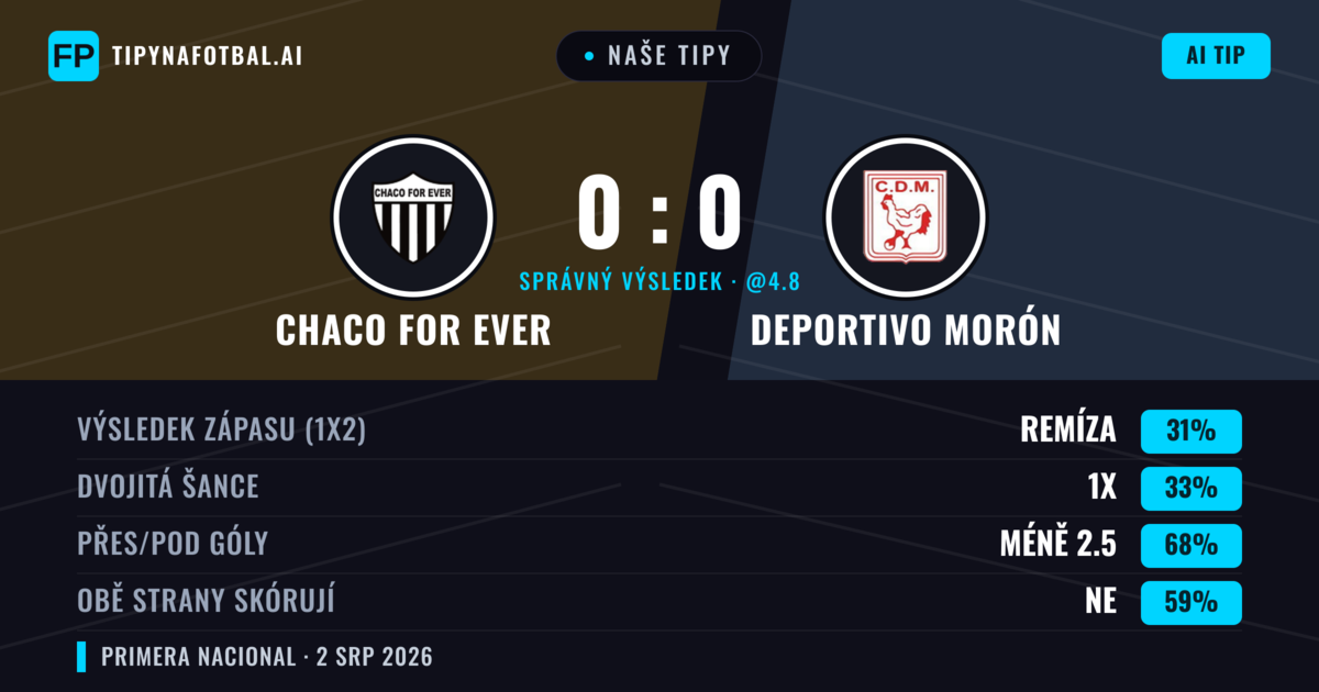 Naše tipy: Chaco For Ever vs Deportivo Morón — Deportivo Morón — Vítězství (36%); Pod 2.5; Obě strany skórují: Ne