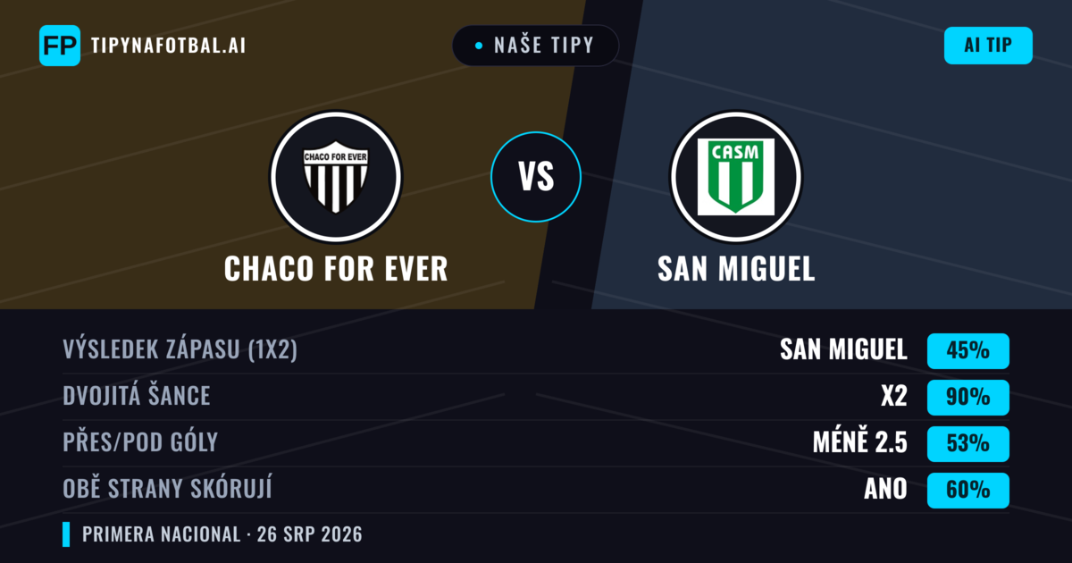Naše tipy: Chaco For Ever vs San Miguel — Remíza (45%); Pod 2.5; Obě strany skórují: Ano