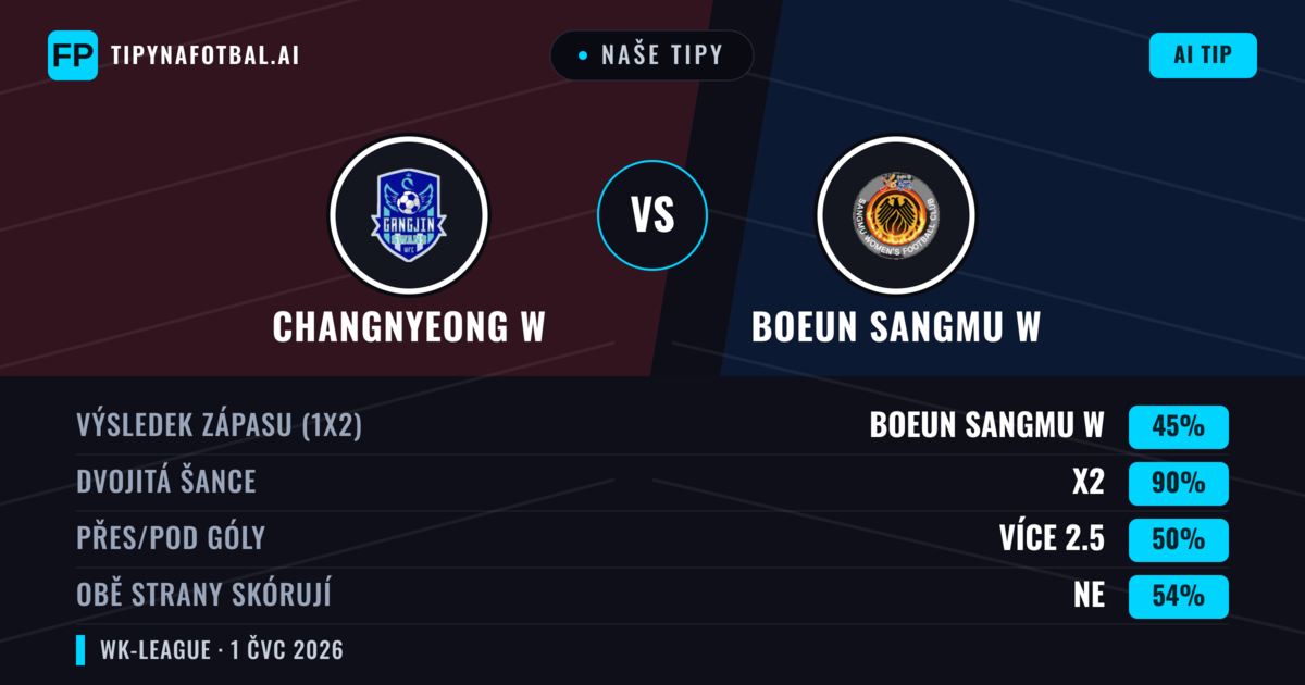 Naše tipy: Changnyeong W vs Boeun Sangmu W — Remíza (45%); Přes 2.5; Obě strany skórují: Ne