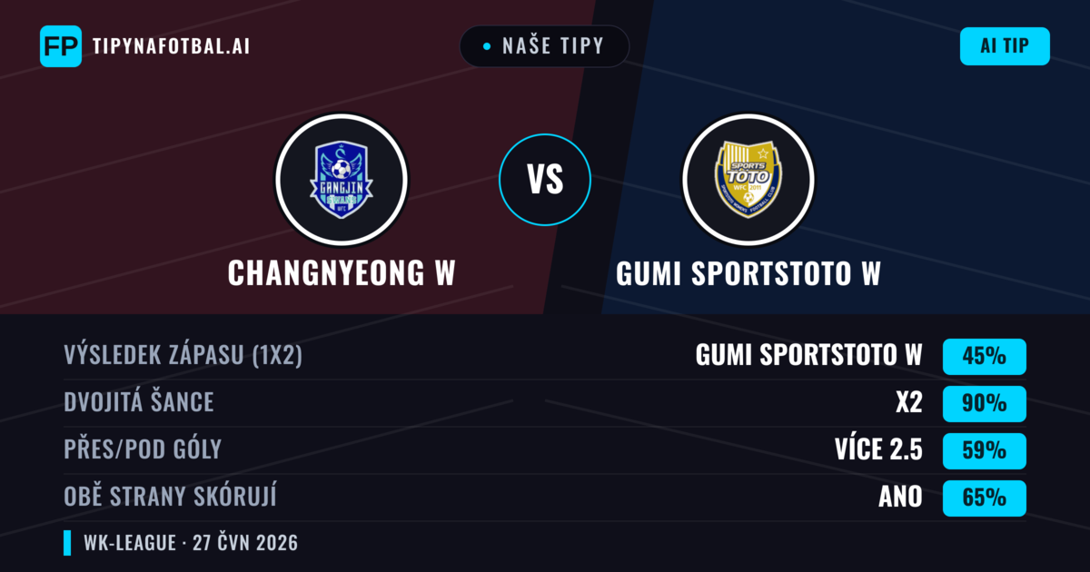 Naše tipy: Changnyeong W vs Gumi Sportstoto W — Remíza (45%); Přes 2.5; Obě strany skórují: Ano