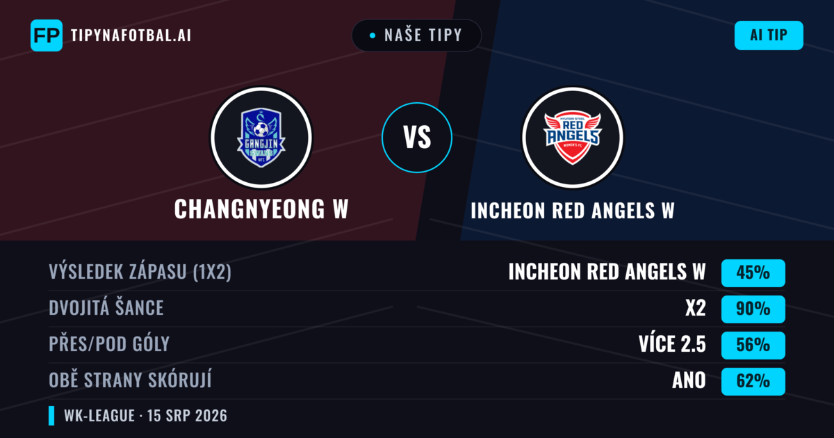 Naše tipy: Changnyeong W vs Incheon Red Angels W — Remíza (45%); Přes 2.5; Obě strany skórují: Ano