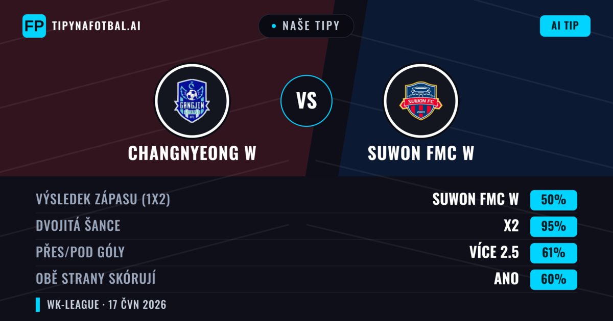 Naše tipy: Changnyeong W vs Suwon FMC W — Remíza (50%); Přes 2.5; Obě strany skórují: Ano