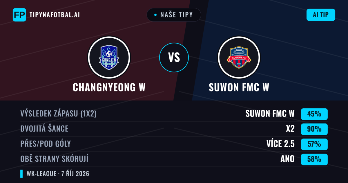 Naše tipy: Changnyeong W vs Suwon FMC W — Remíza (45%); Přes 2.5; Obě strany skórují: Ano