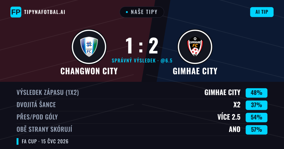 Naše tipy: Changwon City vs Gimhae City — Gimhae City — Vítězství (47%); Přes 2.5; Obě strany skórují: Ano