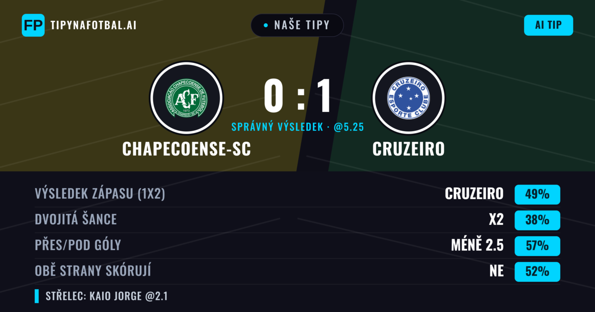 Naše tipy: Chapecoense-sc vs Cruzeiro — Cruzeiro — Vítězství (52%); Pod 2.5; Obě strany skórují: Ne