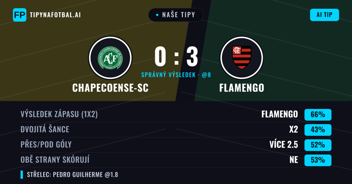 Naše tipy: Chapecoense-sc vs Flamengo — Flamengo — Vítězství (66%); Přes 2.5; Obě strany skórují: Ne