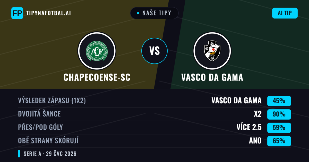 Naše tipy: Chapecoense-sc vs Vasco da Gama — Vasco da Gama — Vítězství (40%); Pod 2.5; Obě strany skórují: Ano