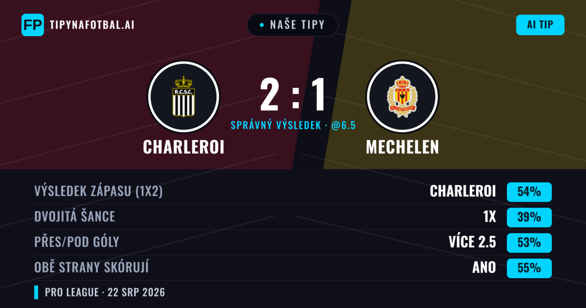 Naše tipy: Charleroi vs Mechelen — Charleroi — Vítězství (57%); Přes 2.5; Obě strany skórují: Ano