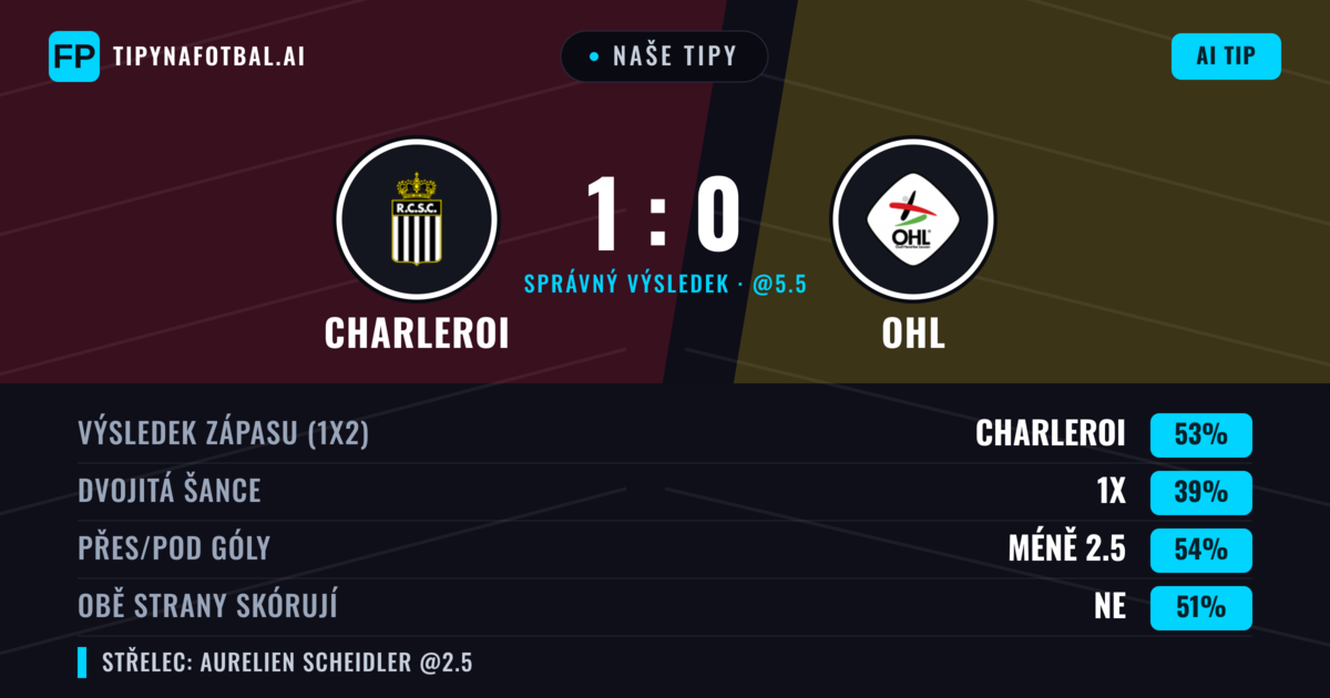Naše tipy: Charleroi vs OHL — Charleroi — Vítězství (54%); Pod 2.5; Obě strany skórují: Ano