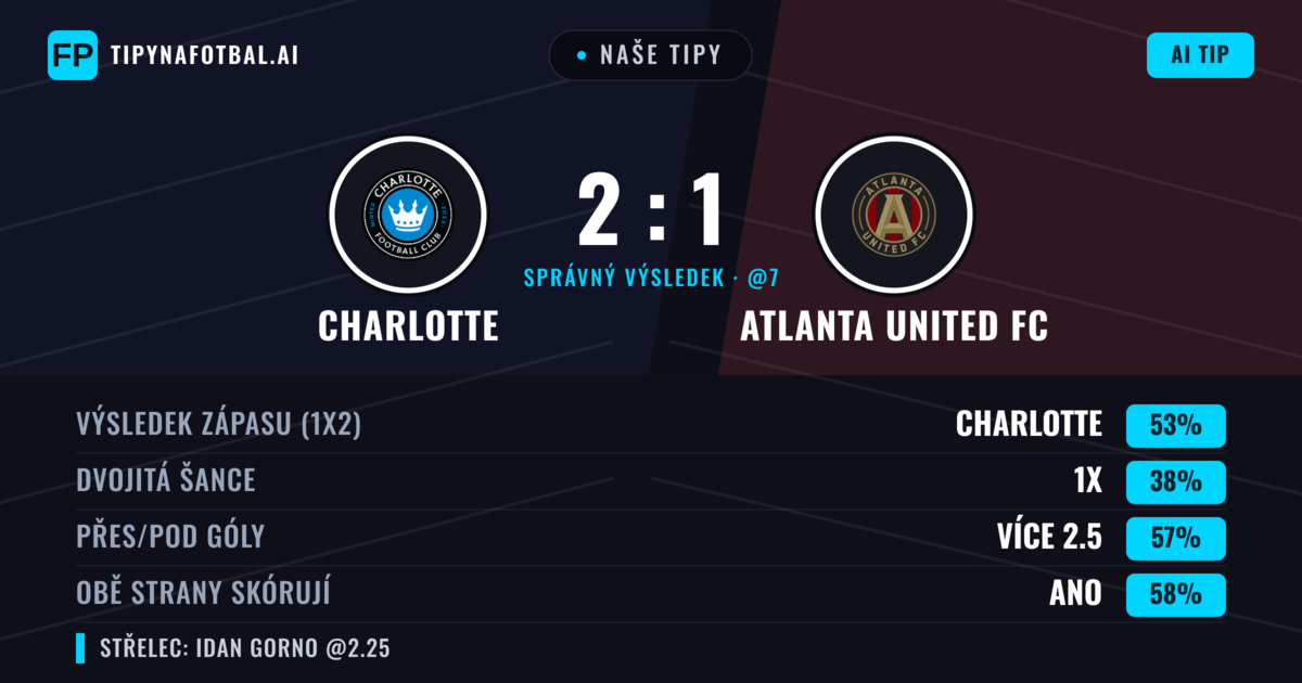 Naše tipy: Charlotte vs Atlanta United FC — Charlotte — Vítězství (48%); Přes 2.5; Obě strany skórují: Ano