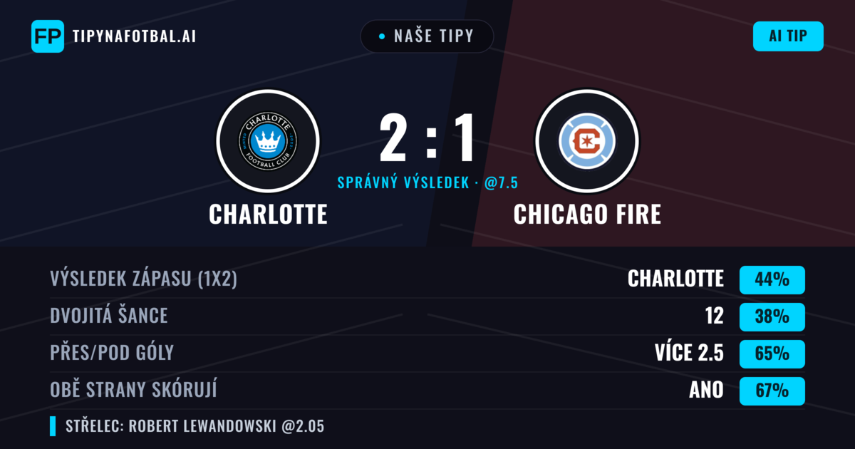 Naše tipy: Charlotte vs Chicago Fire — Charlotte — Vítězství (44%); Přes 2.5; Obě strany skórují: Ano