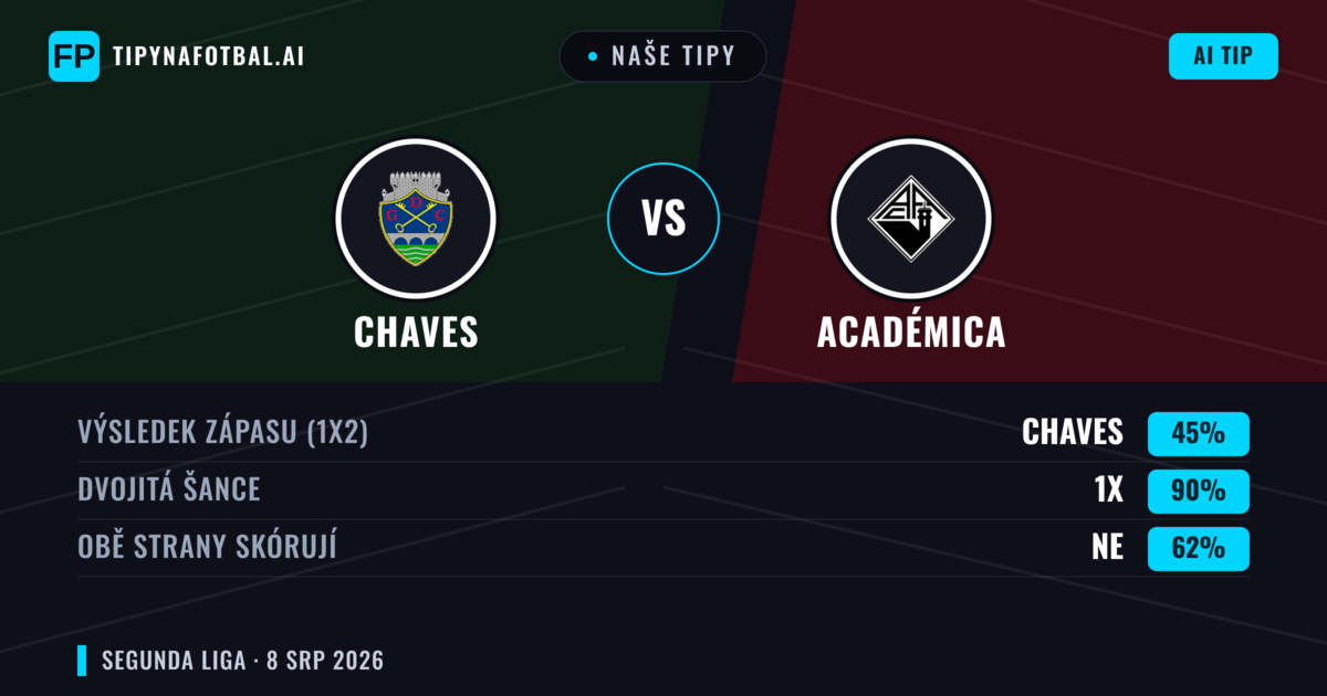 Naše tipy: Chaves vs Académica — Chaves — Vítězství (48%); Pod 2.5; Obě strany skórují: Ne
