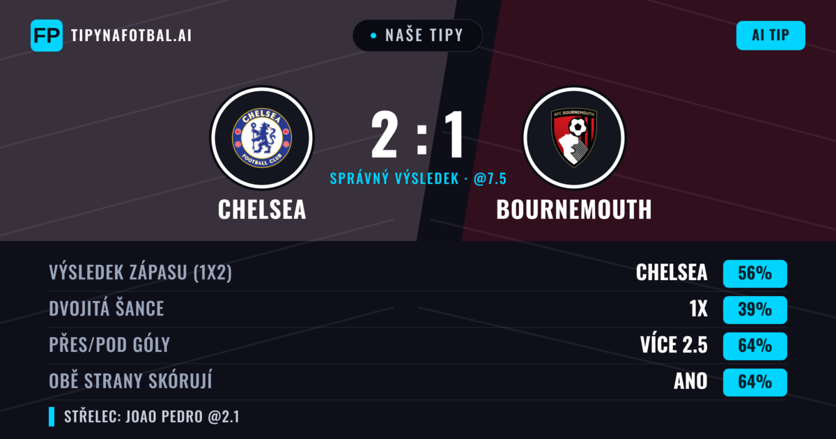 Naše tipy: Chelsea vs Bournemouth — Chelsea — Vítězství (56%); Přes 2.5; Obě strany skórují: Ano