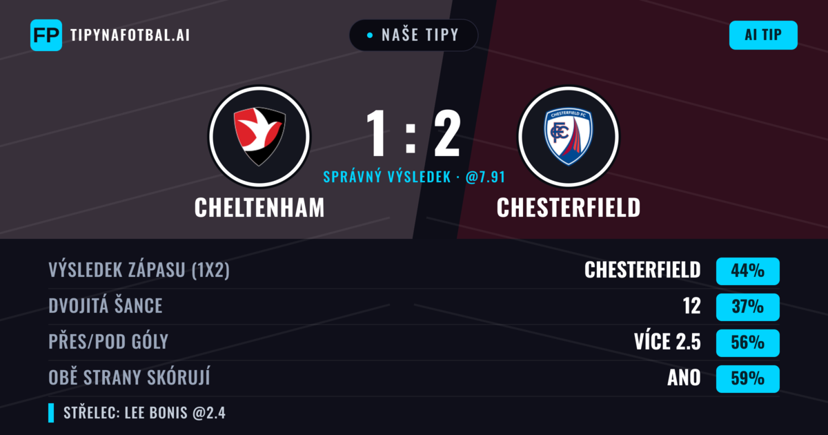 Naše tipy: Cheltenham vs Chesterfield — Chesterfield — Vítězství (45%); Přes 2.5; Obě strany skórují: Ano