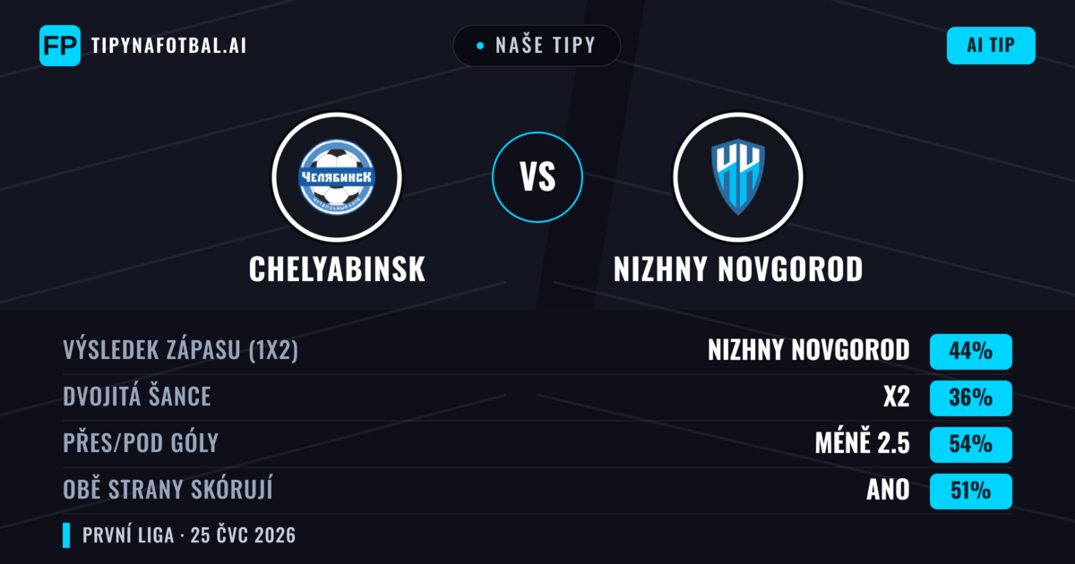 Naše tipy: Chelyabinsk vs Nizhny Novgorod — Nizhny Novgorod — Vítězství (47%); Pod 2.5; Obě strany skórují: Ne
