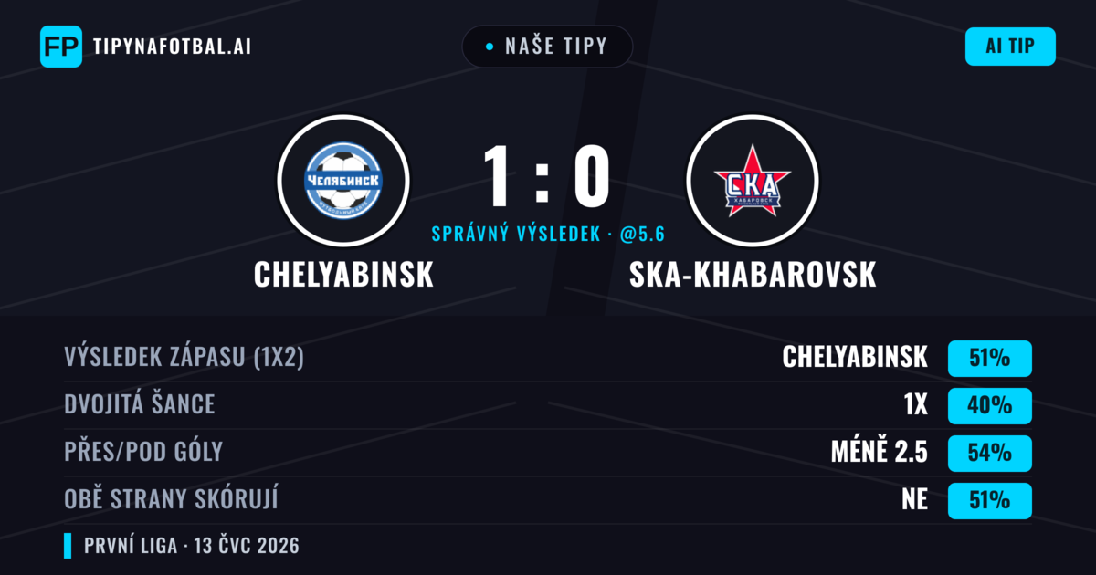 Naše tipy: Chelyabinsk vs Ska-khabarovsk — Chelyabinsk — Vítězství (51%); Pod 2.5; Obě strany skórují: Ne