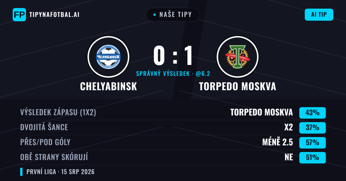 Naše tipy: Chelyabinsk vs Torpedo Moskva — Torpedo Moskva — Vítězství (42%); Pod 2.5; Obě strany skórují: Ano