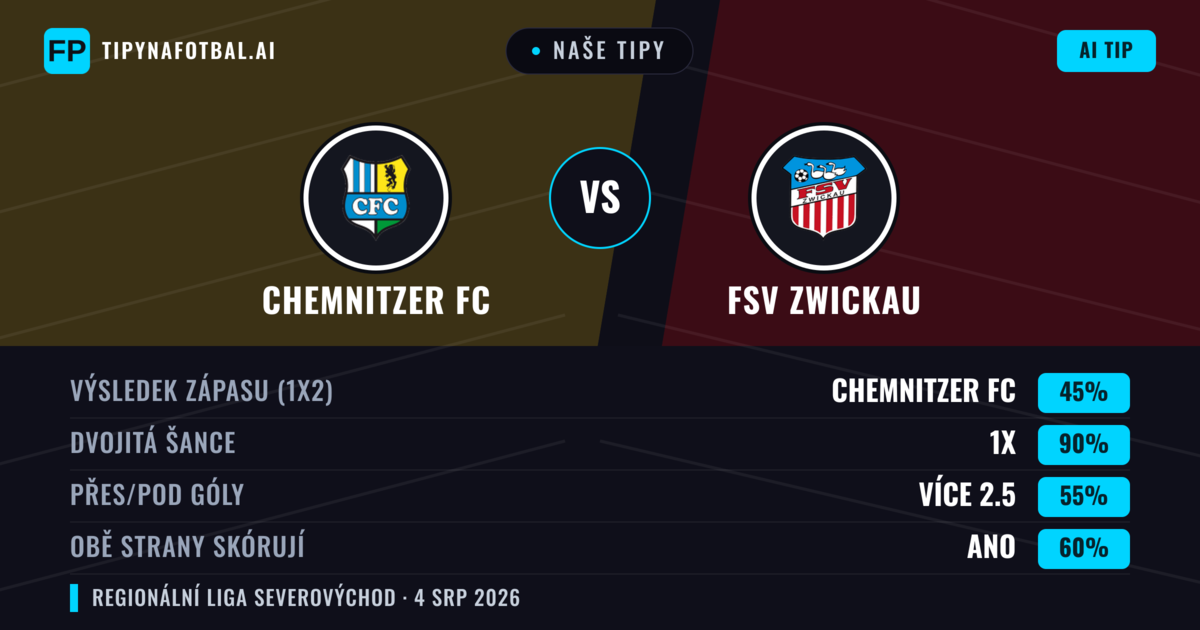 Naše tipy: Chemnitzer FC vs FSV Zwickau — Remíza (45%); Přes 2.5; Obě strany skórují: Ano