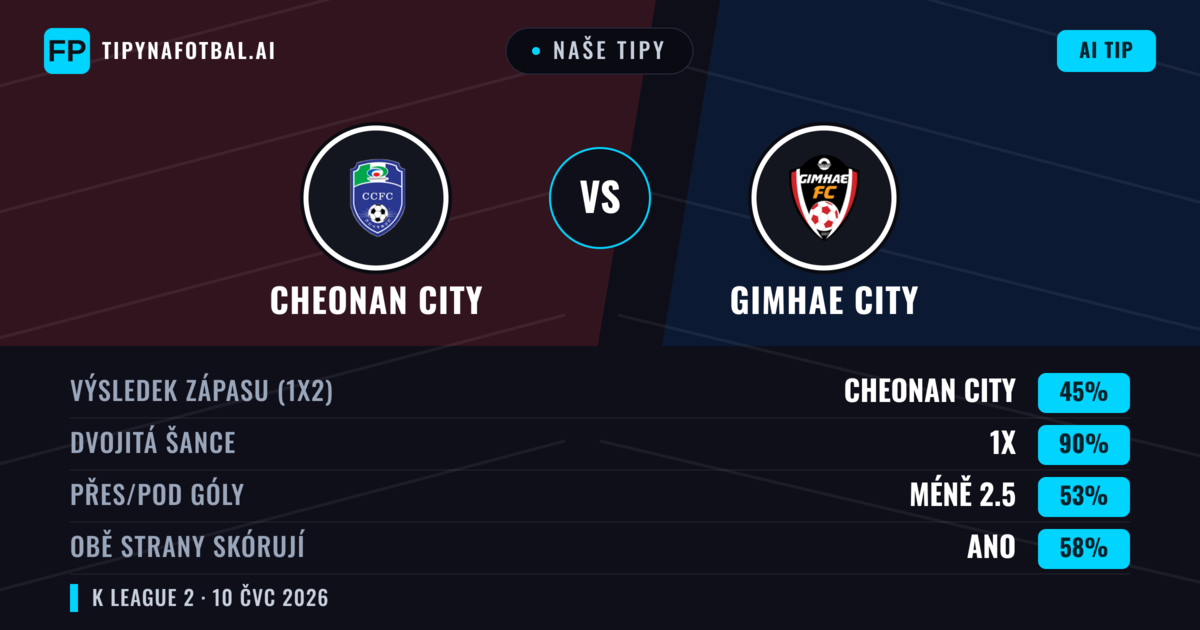 Naše tipy: Cheonan City vs Gimhae City — Cheonan City — Vítězství (48%); Pod 2.5; Obě strany skórují: Ano