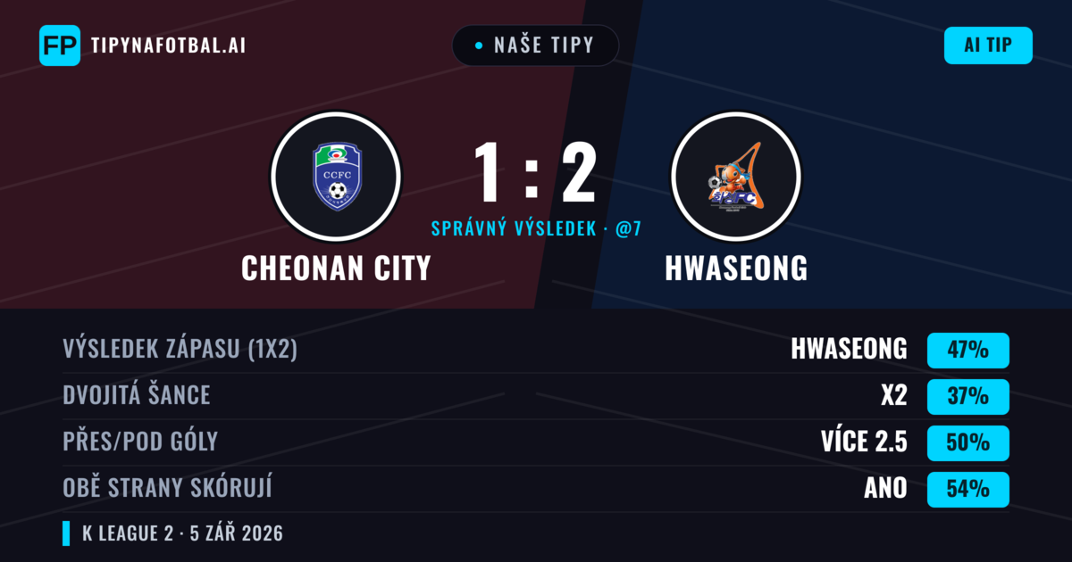 Naše tipy: Cheonan City vs Hwaseong — Hwaseong — Vítězství (47%); Přes 2.5; Obě strany skórují: Ano