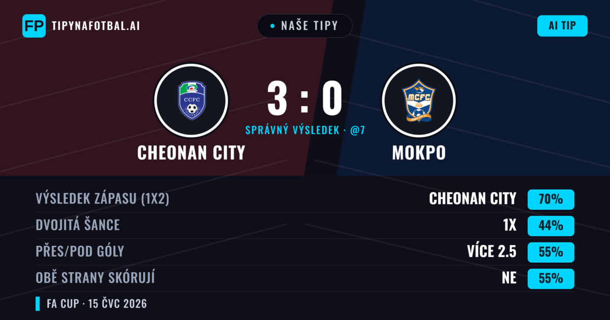 Naše tipy: Cheonan City vs Mokpo — Cheonan City — Vítězství (70%); Přes 2.5; Obě strany skórují: Ne