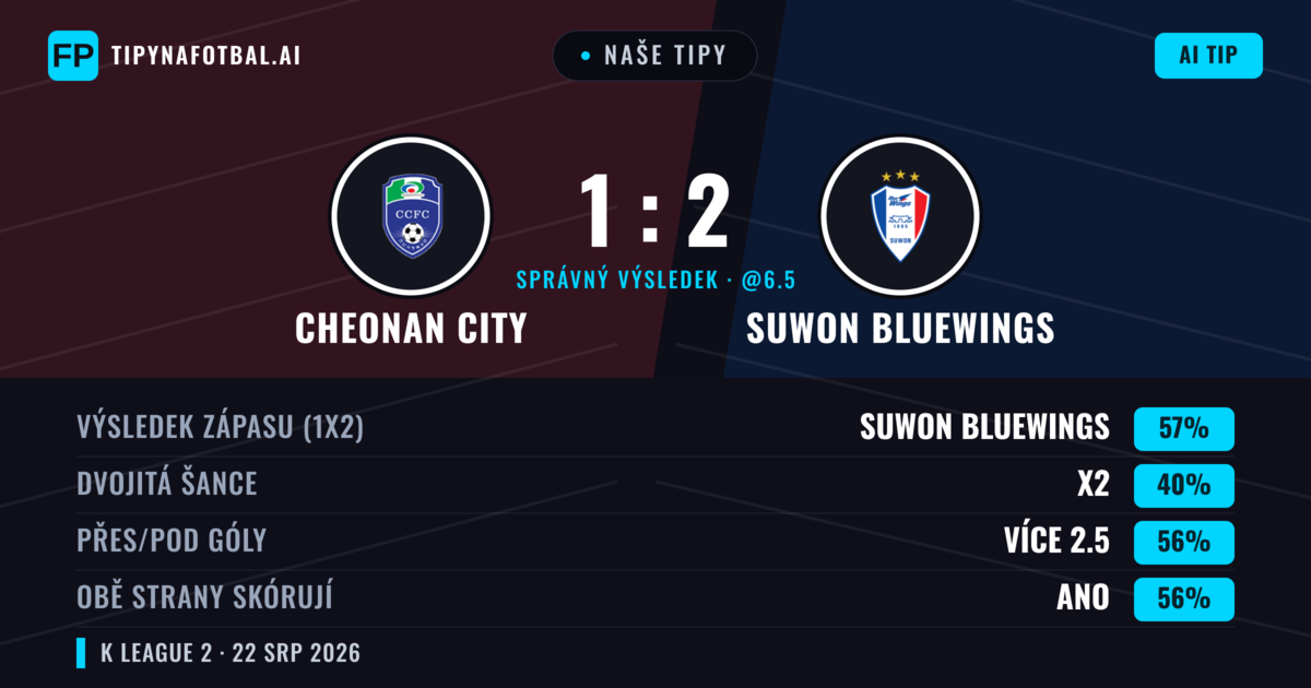 Naše tipy: Cheonan City vs Suwon Bluewings — Suwon Bluewings — Vítězství (61%); Přes 2.5; Obě strany skórují: Ano