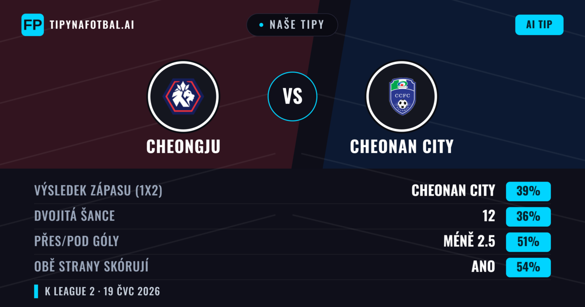 Naše tipy: Cheongju vs Cheonan City — Cheonan City — Vítězství (38%); Pod 2.5; Obě strany skórují: Ano