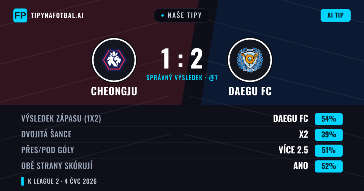 Naše tipy: Cheongju vs Daegu FC — Daegu FC — Vítězství (55%); Přes 2.5; Obě strany skórují: Ano