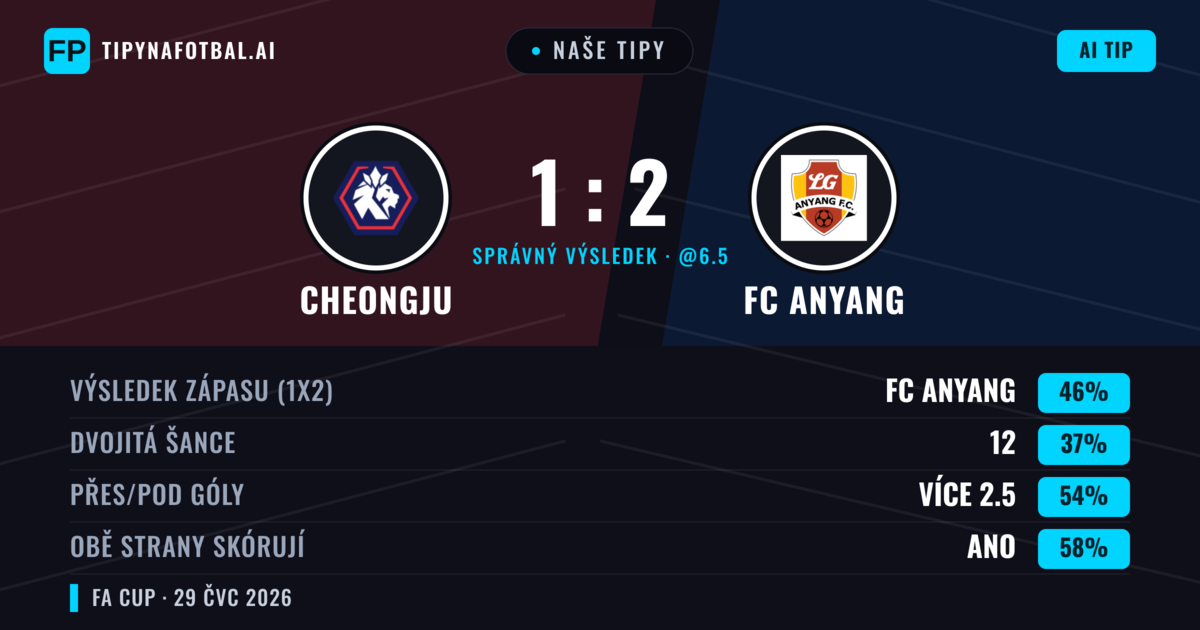 Naše tipy: Cheongju vs FC Anyang — FC Anyang — Vítězství (47%); Přes 2.5; Obě strany skórují: Ano