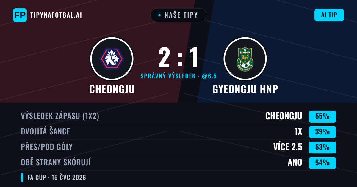Naše tipy: Cheongju vs Gyeongju HNP — Cheongju — Vítězství (55%); Přes 2.5; Obě strany skórují: Ano