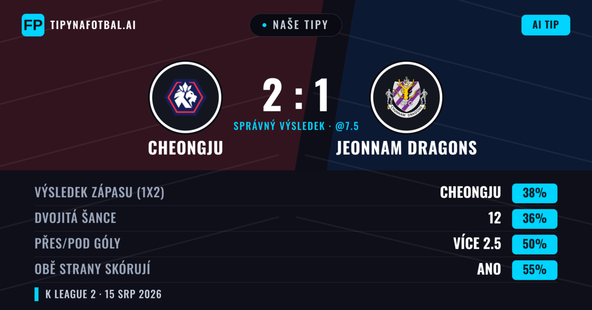 Naše tipy: Cheongju vs Jeonnam Dragons — Cheongju — Vítězství (38%); Pod 2.5; Obě strany skórují: Ano