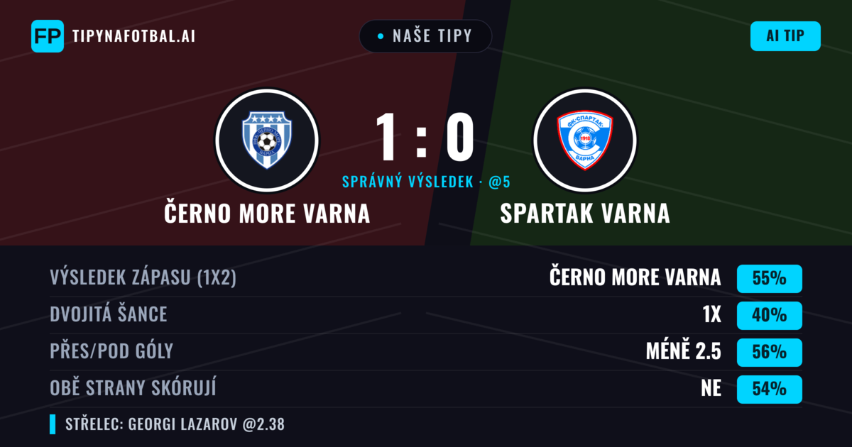 Naše tipy: Černo More Varna vs Spartak Varna — Černo More Varna — Vítězství (54%); Pod 2.5; Obě strany skórují: Ne